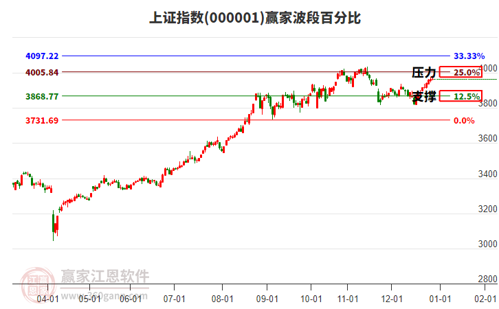滬指贏家波段百分比工具