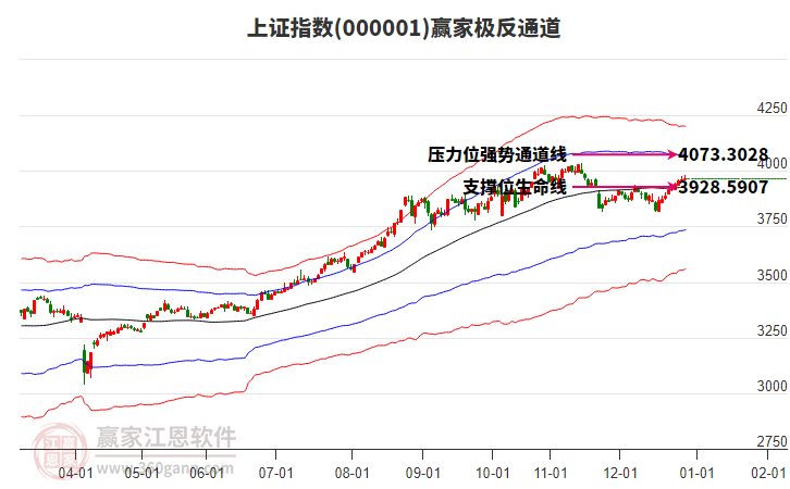 滬指贏家極反通道工具