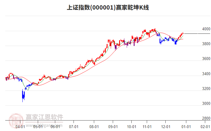 沪指赢家乾坤K线工具