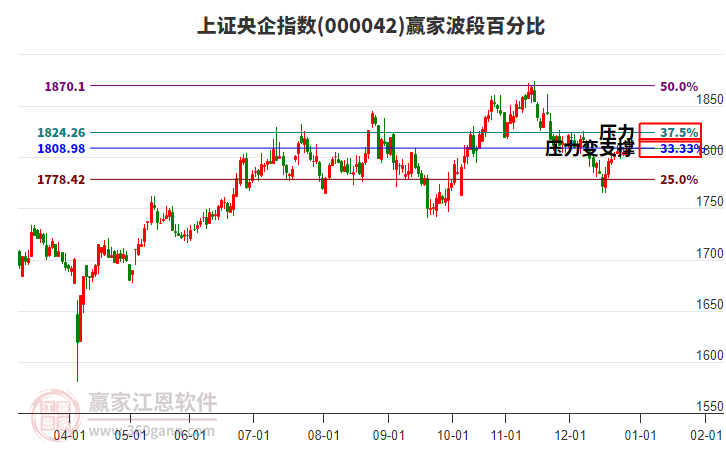 上證央企指數(shù)贏家波段百分比工具
