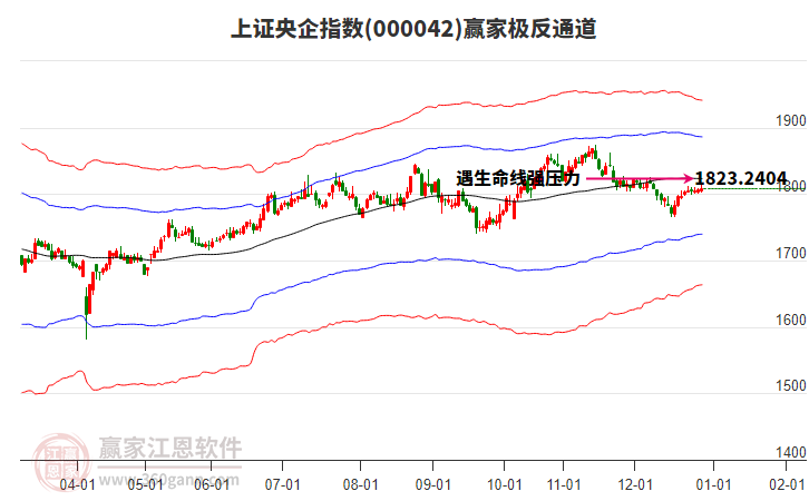 000042上證央企贏家極反通道工具
