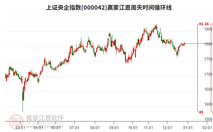 上證央企指數(shù)贏家江恩周天時(shí)間循環(huán)線工具