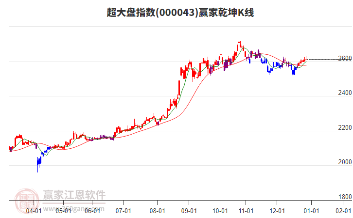 000043超大盤贏家乾坤K線工具 000043超大盤贏家乾坤K線工具