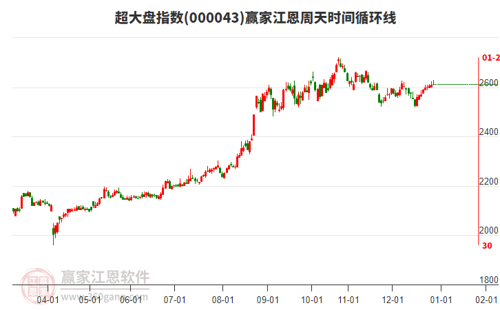 超大盤指數(shù)贏家江恩周天時間循環(huán)線工具 超大盤指數(shù)贏家江恩周天時間循環(huán)線工具