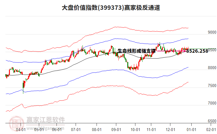 399373大盤價(jià)值贏家極反通道工具