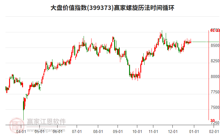 大盤價(jià)值指數(shù)贏家螺旋歷法時(shí)間循環(huán)工具