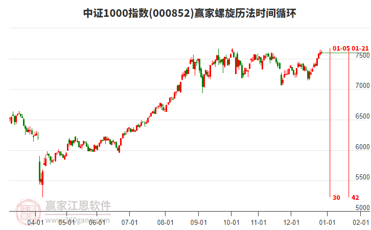 中證1000指數(shù)贏家螺旋歷法時間循環(huán)工具