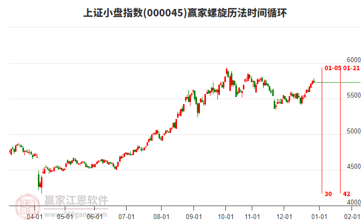 上證小盤指數(shù)贏家螺旋歷法時(shí)間循環(huán)工具