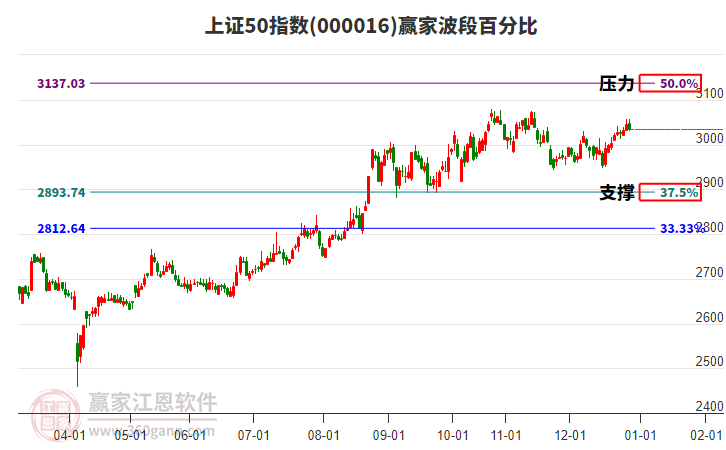 上證50指數贏家波段百分比工具