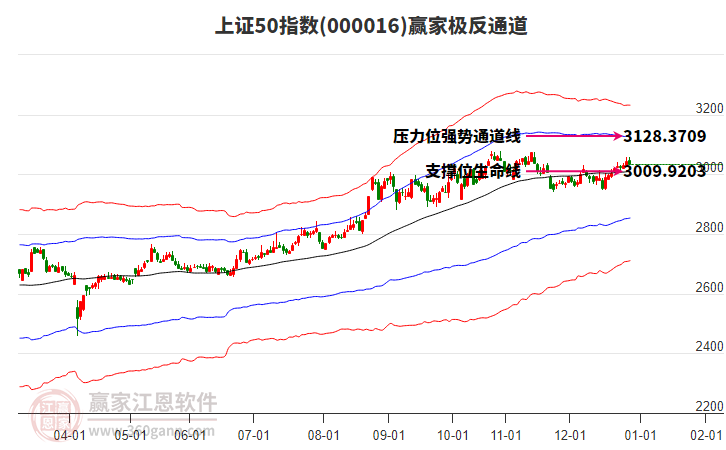 000016上證50贏家極反通道工具