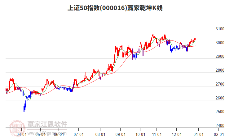000016上證50贏家乾坤K線工具