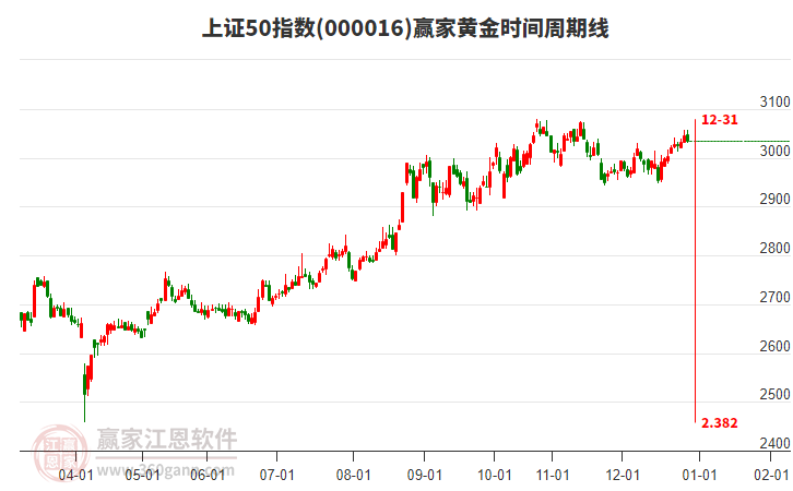上證50指數贏家黃金時間周期線工具