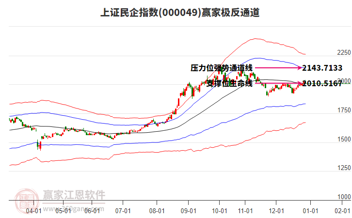 000049上證民企贏家極反通道工具