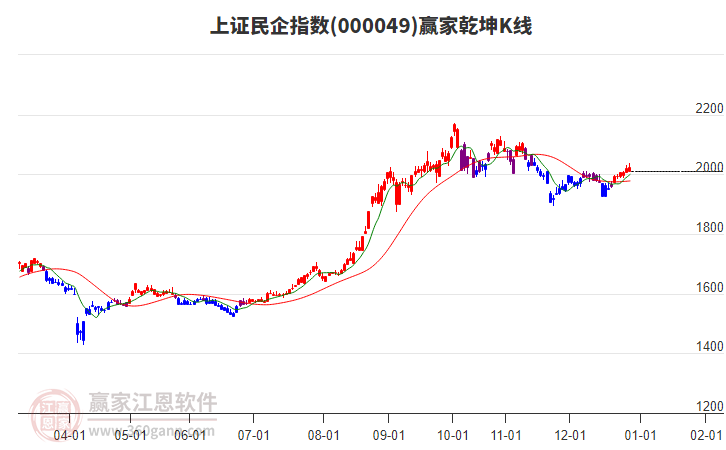000049上證民企贏家乾坤K線工具