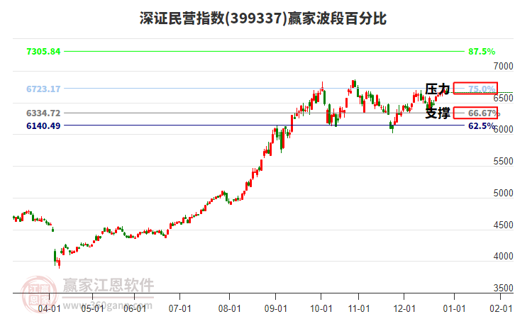 深證民營指數(shù)贏家波段百分比工具