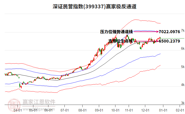 399337深證民營贏家極反通道工具