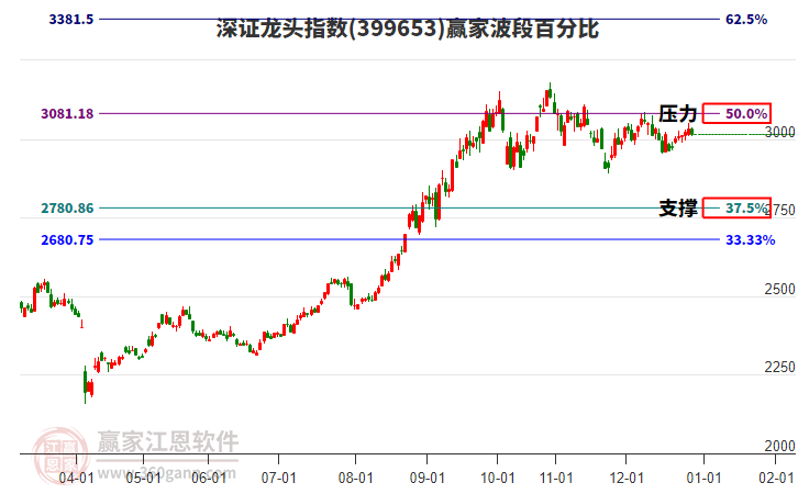 深證龍頭指數(shù)贏家波段百分比工具