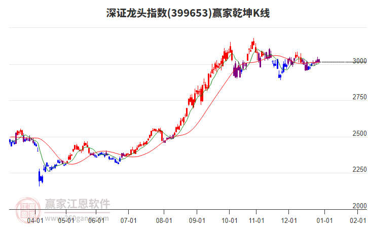 399653深證龍頭贏家乾坤K線工具