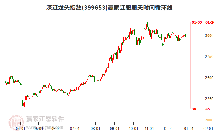 深證龍頭指數(shù)贏家江恩周天時間循環(huán)線工具