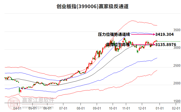 399006創(chuàng)業(yè)板指贏家極反通道工具