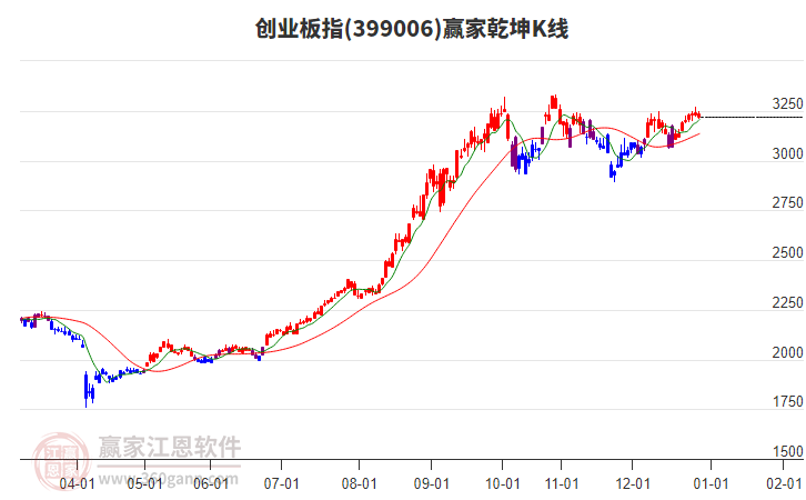 399006創(chuàng)業(yè)板指贏家乾坤K線工具