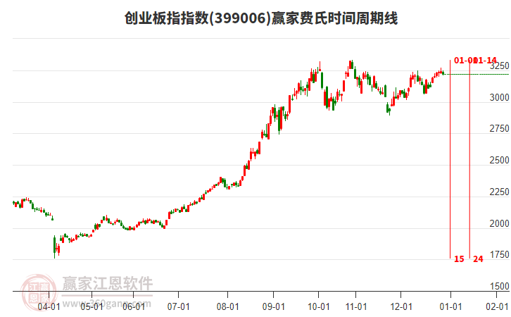 創(chuàng)業(yè)板指贏家費(fèi)氏時間周期線工具