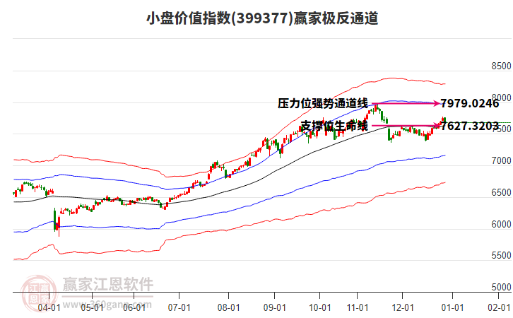 399377小盤價(jià)值贏家極反通道工具 399377小盤價(jià)值贏家極反通道工具
