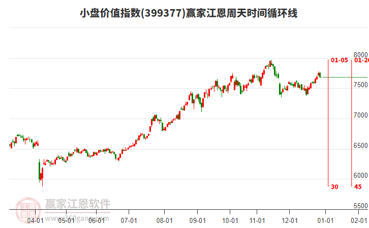 小盤價(jià)值指數(shù)贏家江恩周天時(shí)間循環(huán)線工具 小盤價(jià)值指數(shù)贏家江恩周天時(shí)間循環(huán)線工具