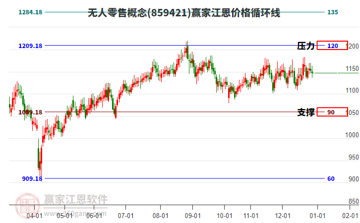 無人零售概念板塊江恩價格循環(huán)線工具 無人零售概念板塊江恩價格循環(huán)線工具