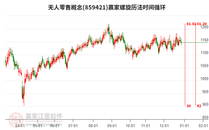無人零售概念板塊螺旋歷法時間循環(huán)工具 無人零售概念板塊螺旋歷法時間循環(huán)工具