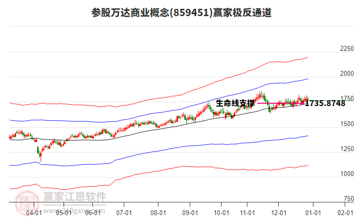 859451參股萬達(dá)商業(yè)贏家極反通道工具 859451參股萬達(dá)商業(yè)贏家極反通道工具