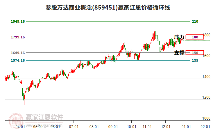 參股萬達(dá)商業(yè)概念板塊江恩價格循環(huán)線工具 參股萬達(dá)商業(yè)概念板塊江恩價格循環(huán)線工具