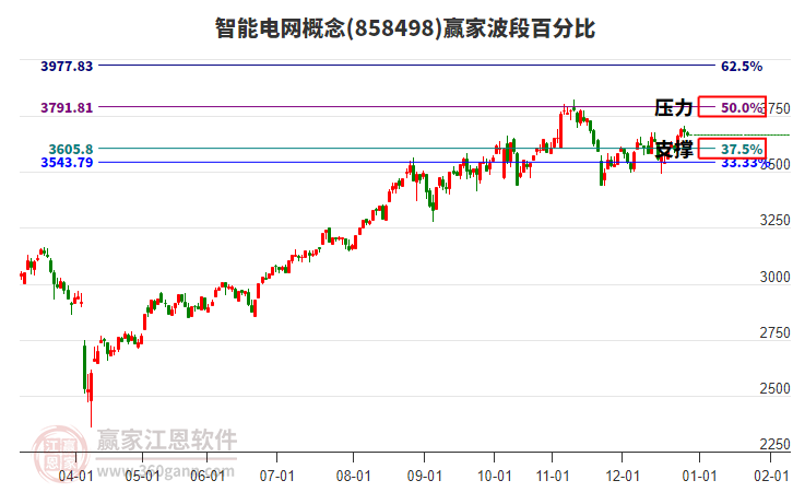 智能電網(wǎng)概念贏家波段百分比工具 智能電網(wǎng)概念贏家波段百分比工具