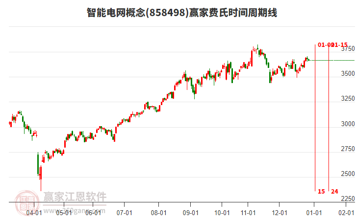 智能電網(wǎng)概念贏家費(fèi)氏時間周期線工具 智能電網(wǎng)概念贏家費(fèi)氏時間周期線工具