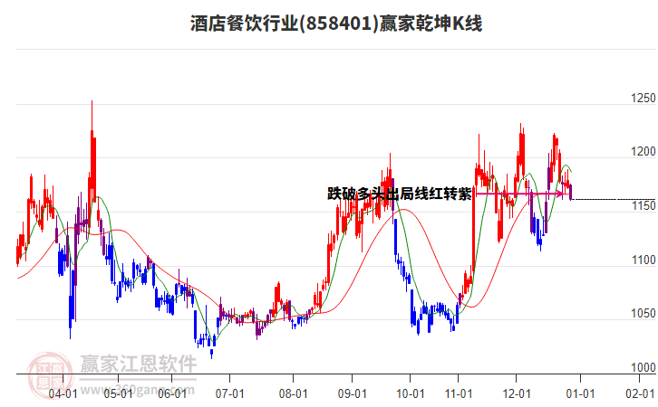 858401酒店餐飲贏家乾坤K線工具 858401酒店餐飲贏家乾坤K線工具