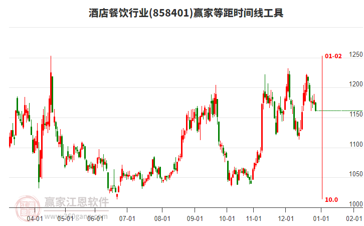 酒店餐飲行業(yè)贏家等距時(shí)間周期線工具 酒店餐飲行業(yè)贏家等距時(shí)間周期線工具