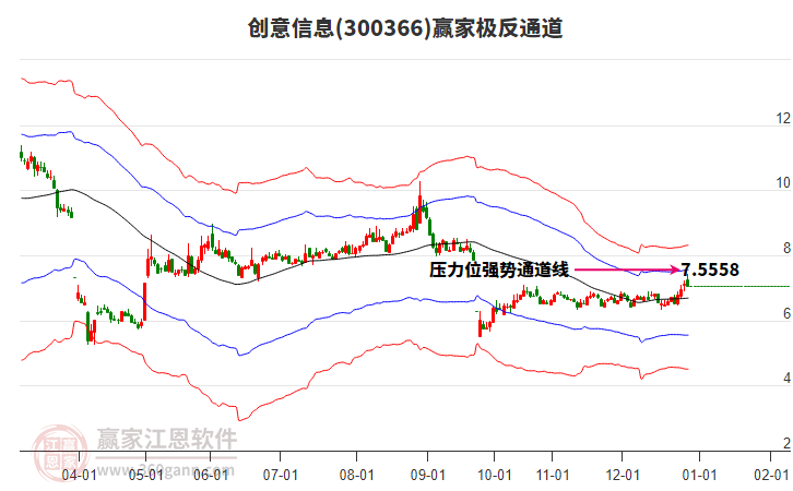 300366創(chuàng)意信息贏家極反通道工具 300366創(chuàng)意信息贏家極反通道工具