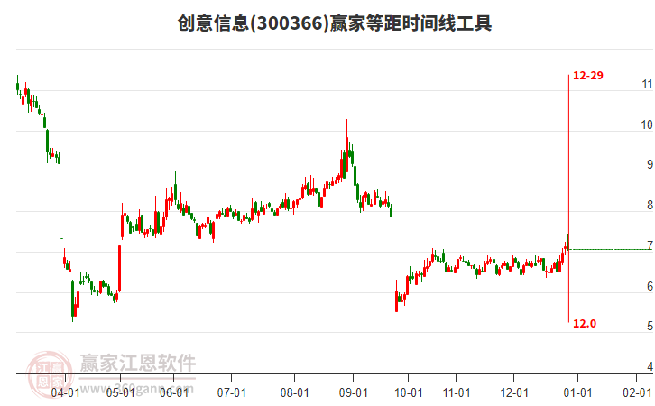 300366創(chuàng)意信息贏家等距時(shí)間周期線工具 300366創(chuàng)意信息贏家等距時(shí)間周期線工具