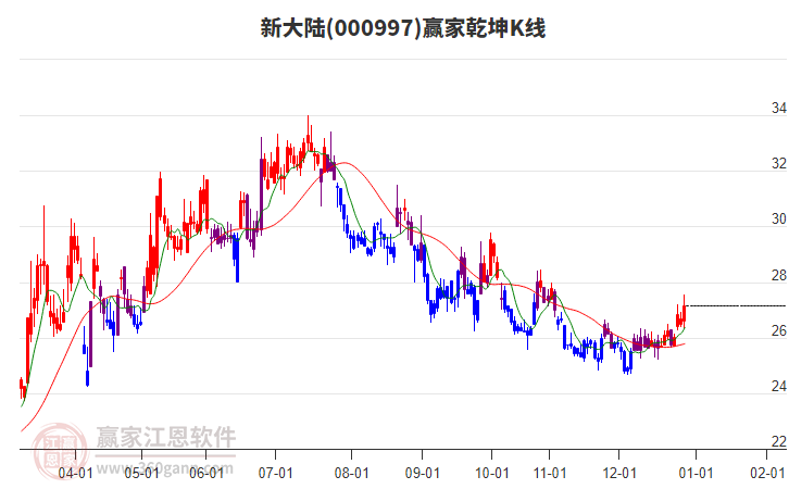 000997新大陸贏家乾坤K線工具
