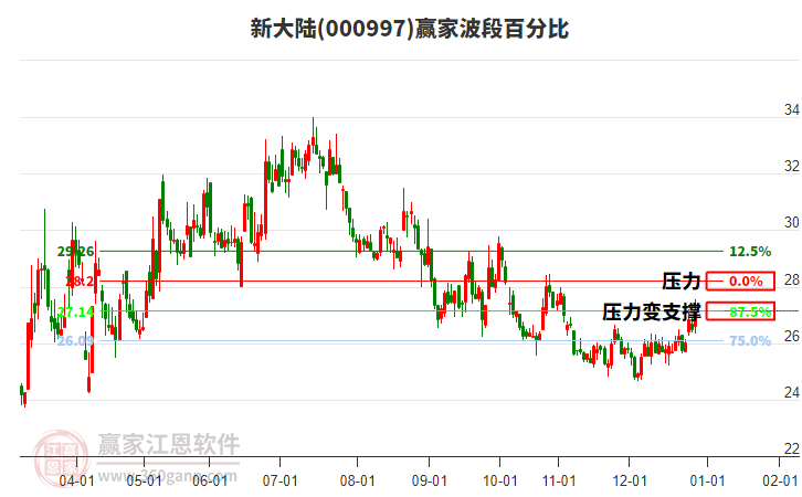 000997新大陸贏家波段百分比工具