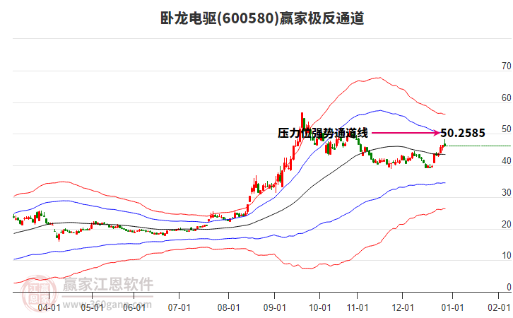 600580臥龍電驅(qū)贏家極反通道工具 600580臥龍電驅(qū)贏家極反通道工具