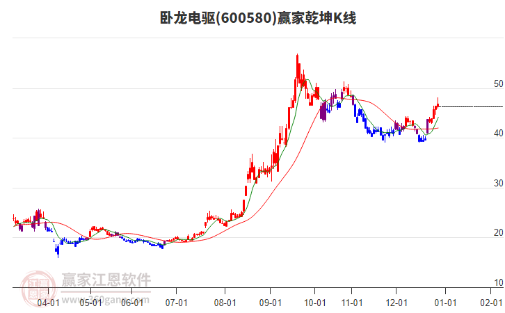 600580臥龍電驅(qū)贏家乾坤K線工具 600580臥龍電驅(qū)贏家乾坤K線工具