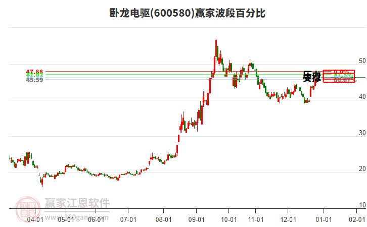 600580臥龍電驅(qū)贏家波段百分比工具 600580臥龍電驅(qū)贏家波段百分比工具