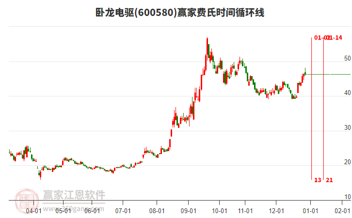 600580臥龍電驅(qū)贏家費(fèi)氏時(shí)間循環(huán)線工具 600580臥龍電驅(qū)贏家費(fèi)氏時(shí)間循環(huán)線工具