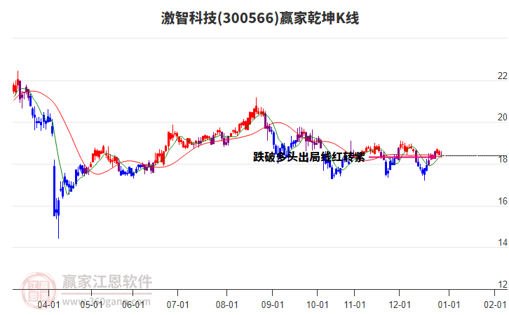 300566激智科技贏家乾坤K線工具