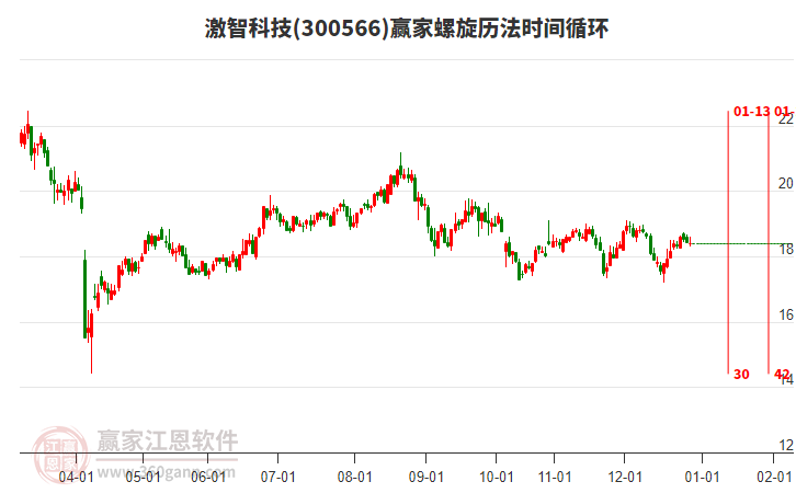 300566激智科技贏家螺旋歷法時間循環(huán)工具