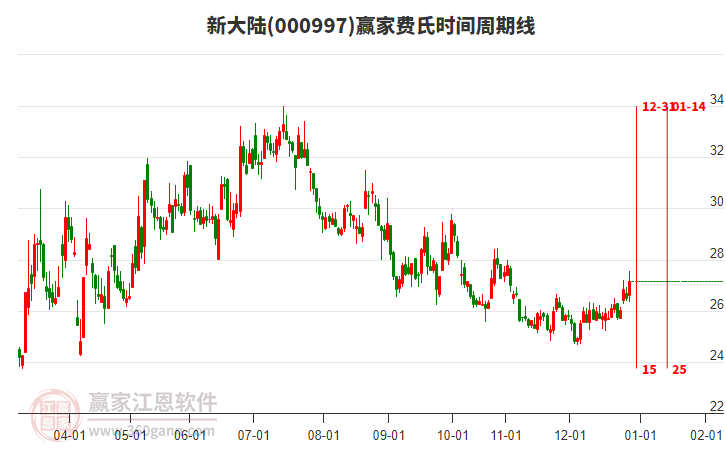 000997新大陸贏家費氏時間周期線工具