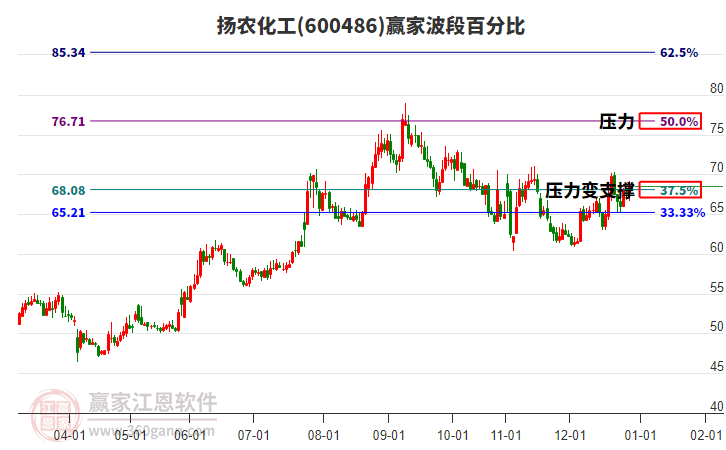 600486揚農(nóng)化工贏家波段百分比工具 600486揚農(nóng)化工贏家波段百分比工具