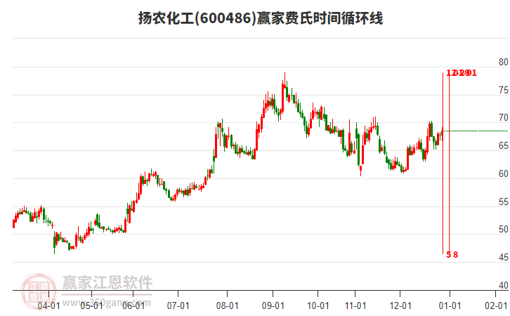 600486揚農(nóng)化工贏家費氏時間循環(huán)線工具 600486揚農(nóng)化工贏家費氏時間循環(huán)線工具