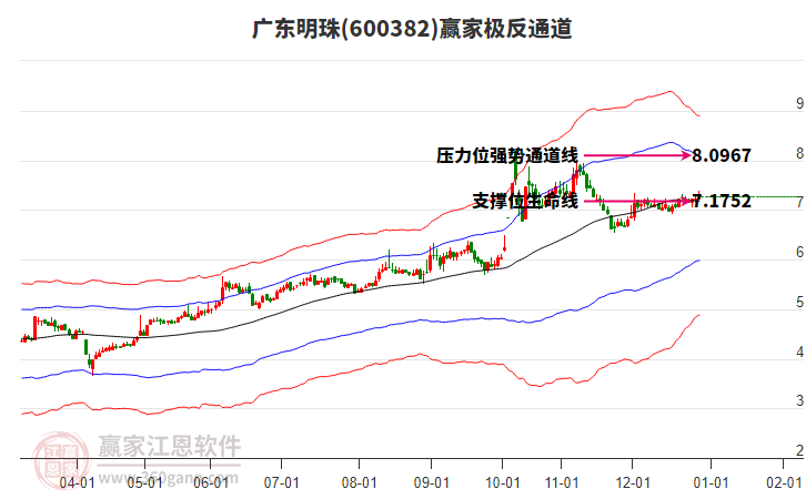 600382廣東明珠贏家極反通道工具